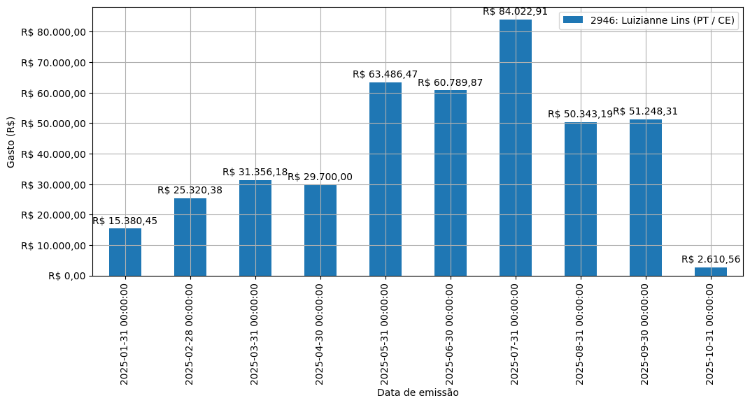 Gráfico com gastos líqüidos diários de Luizianne Lins (PT/CE) em 2025.