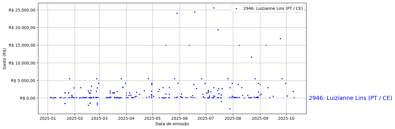 Gráfico com gastos líqüidos diários de Luizianne Lins (PT/CE) em 2025.