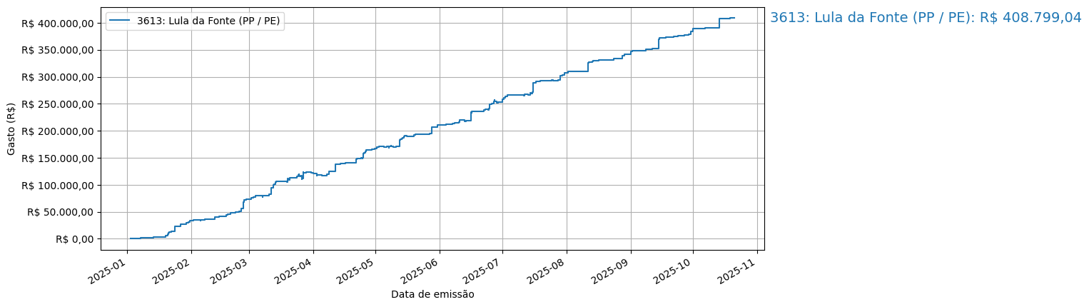 Gráfico com gastos líqüidos cumulativos de Lula da Fonte (PP/PE) em 2025.