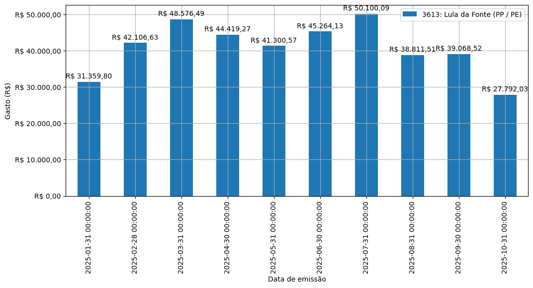 Gráfico com gastos líqüidos diários de Lula da Fonte (PP/PE) em 2025.