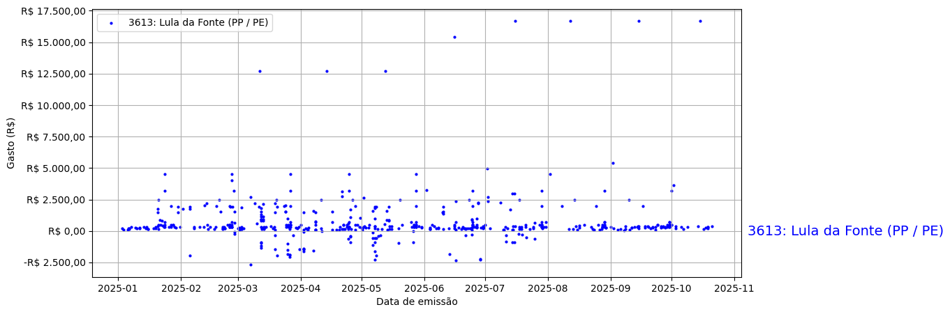 Gráfico com gastos líqüidos diários de Lula da Fonte (PP/PE) em 2025.