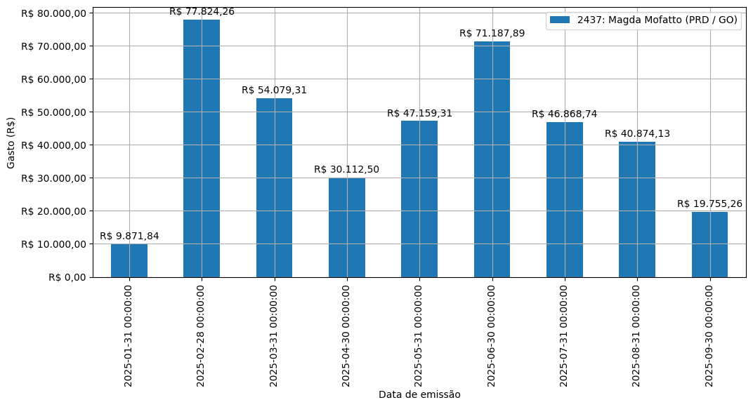 Gráfico com gastos líqüidos diários de Magda Mofatto (PRD/GO) em 2025.