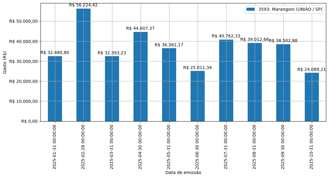 Gráfico com gastos líqüidos diários de Marangoni (UNIÃO/SP) em 2025.
