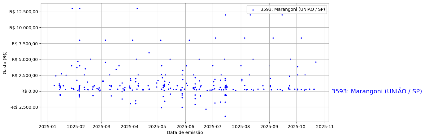 Gráfico com gastos líqüidos diários de Marangoni (UNIÃO/SP) em 2025.