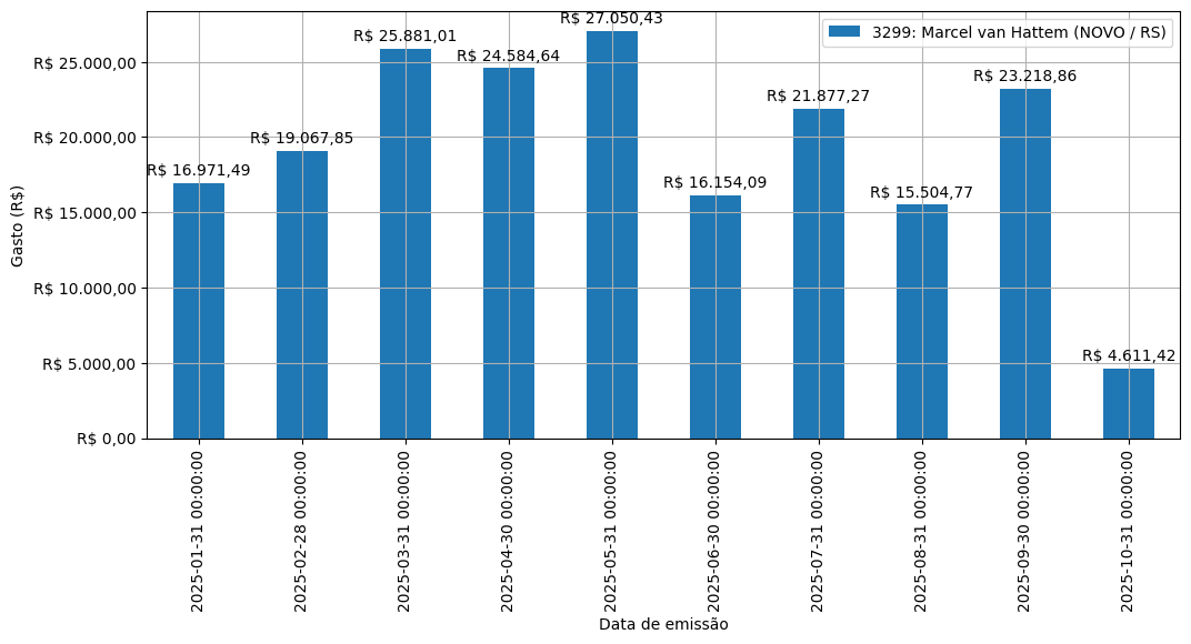 Gráfico com gastos líqüidos diários de Marcel van Hattem (NOVO/RS) em 2025.