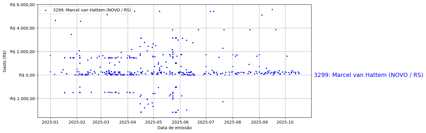 Gráfico com gastos líqüidos diários de Marcel van Hattem (NOVO/RS) em 2025.