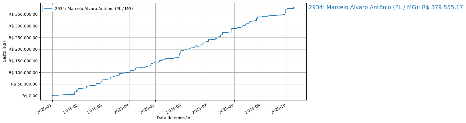 Gráfico com gastos líqüidos cumulativos de Marcelo Álvaro Antônio (PL/MG) em 2025.