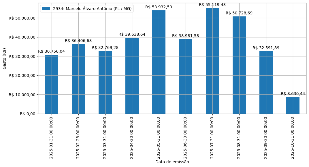 Gráfico com gastos líqüidos diários de Marcelo Álvaro Antônio (PL/MG) em 2025.