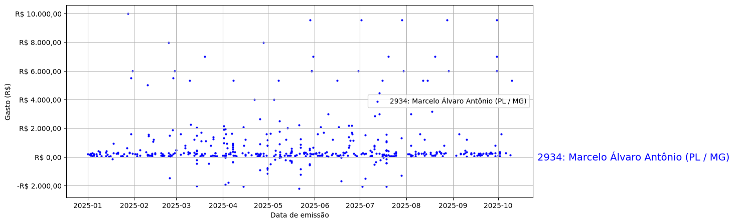 Gráfico com gastos líqüidos diários de Marcelo Álvaro Antônio (PL/MG) em 2025.