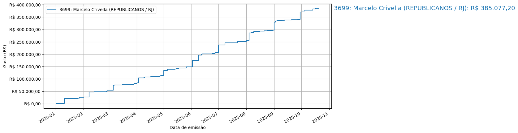 Gráfico com gastos líqüidos cumulativos de Marcelo Crivella (REPUBLICANOS/RJ) em 2025.