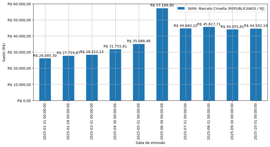 Gráfico com gastos líqüidos diários de Marcelo Crivella (REPUBLICANOS/RJ) em 2025.