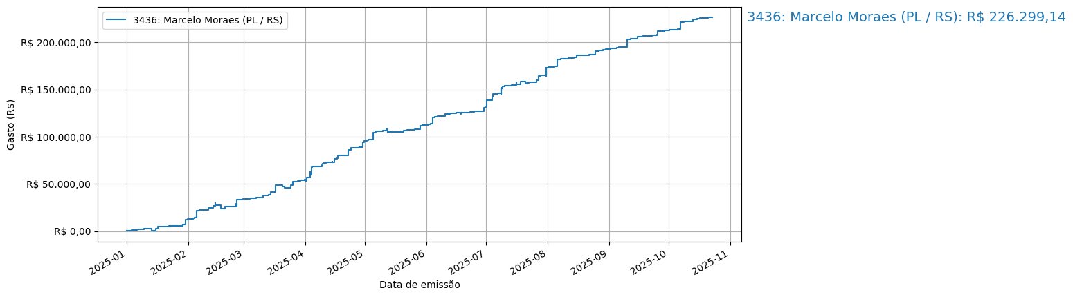 Gráfico com gastos líqüidos cumulativos de Marcelo Moraes (PL/RS) em 2025.