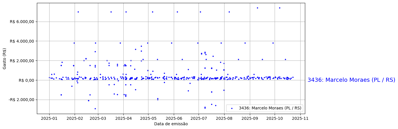Gráfico com gastos líqüidos diários de Marcelo Moraes (PL/RS) em 2025.