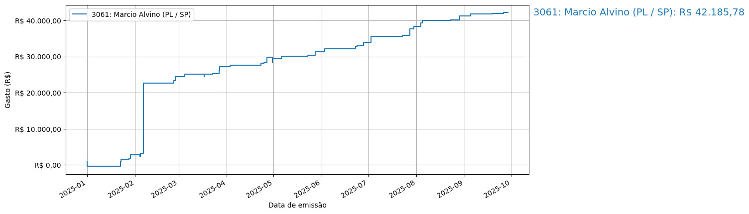 Gráfico com gastos líqüidos cumulativos de Marcio Alvino (PL/SP) em 2025.