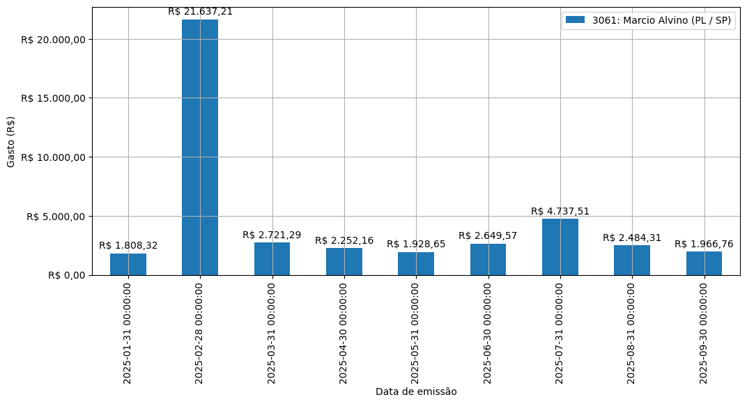Gráfico com gastos líqüidos diários de Marcio Alvino (PL/SP) em 2025.