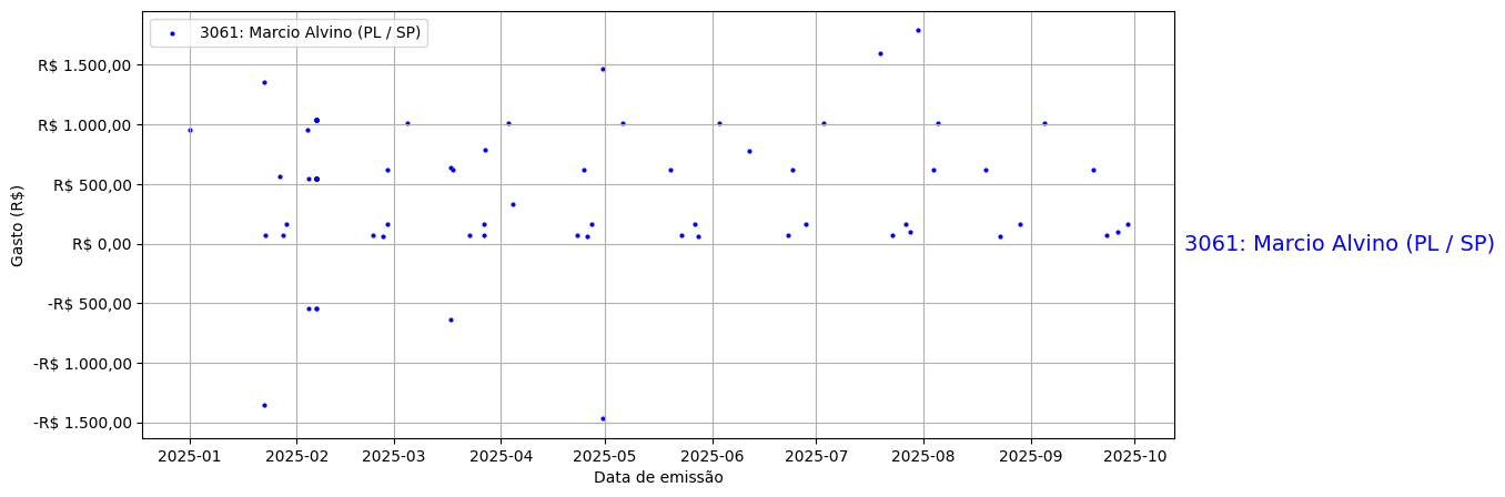 Gráfico com gastos líqüidos diários de Marcio Alvino (PL/SP) em 2025.