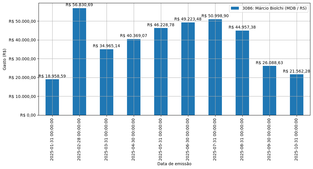 Gráfico com gastos líqüidos diários de Márcio Biolchi (MDB/RS) em 2025.
