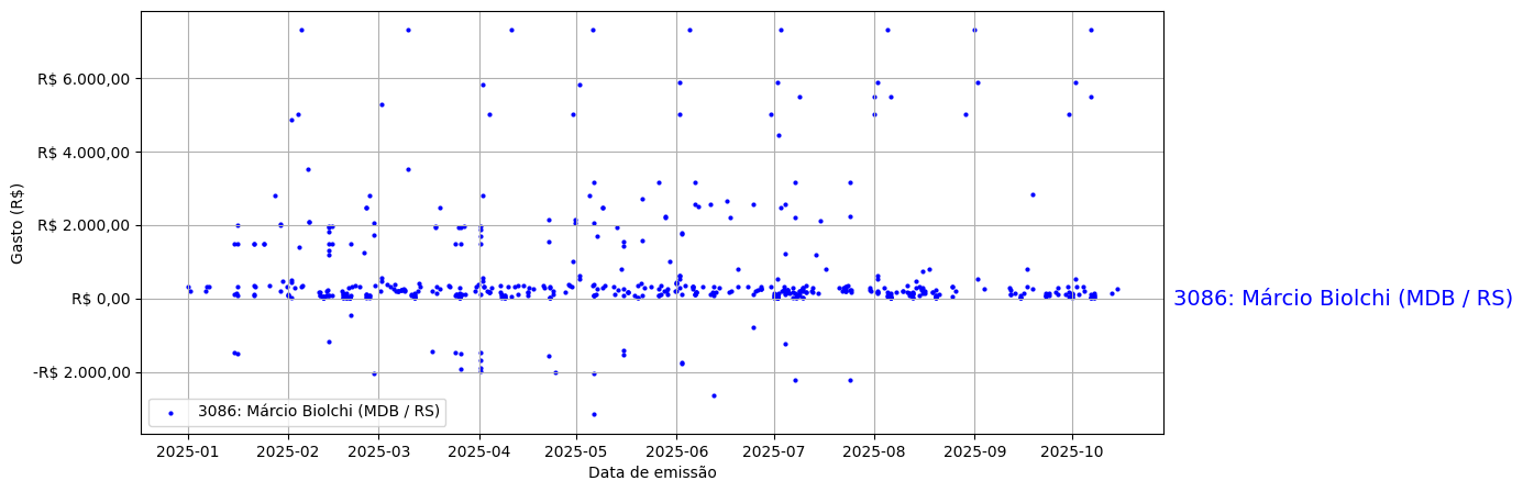 Gráfico com gastos líqüidos diários de Márcio Biolchi (MDB/RS) em 2025.