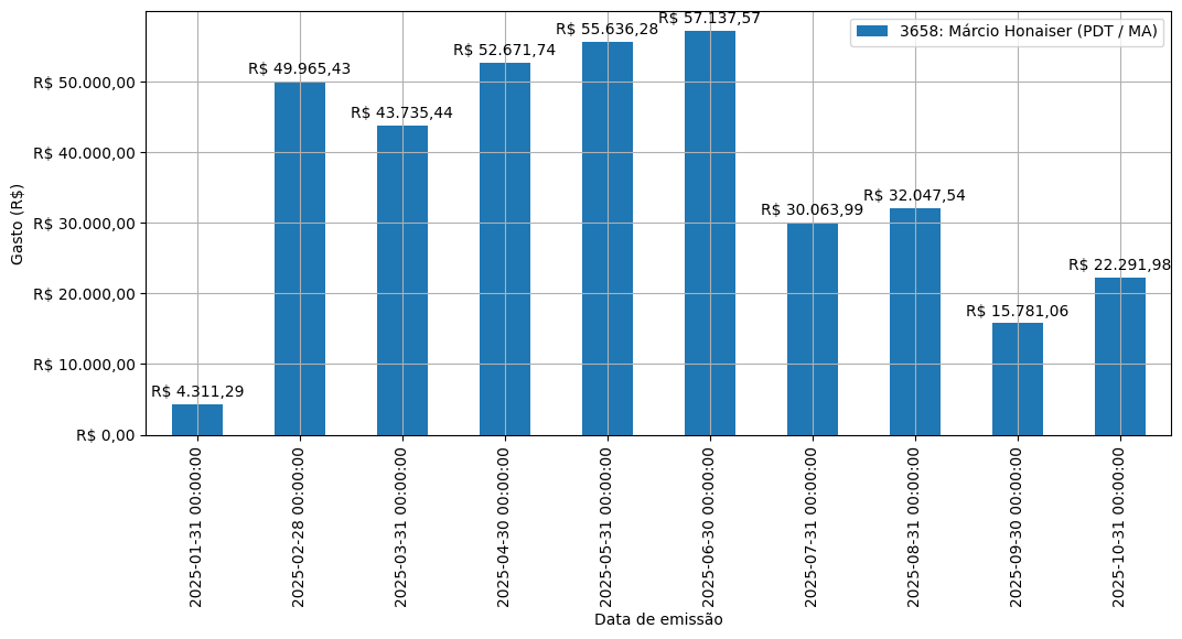 Gráfico com gastos líqüidos diários de Márcio Honaiser (PDT/MA) em 2025.