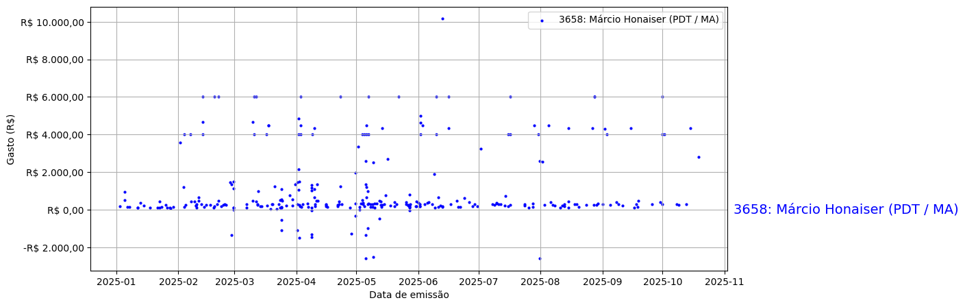 Gráfico com gastos líqüidos diários de Márcio Honaiser (PDT/MA) em 2025.