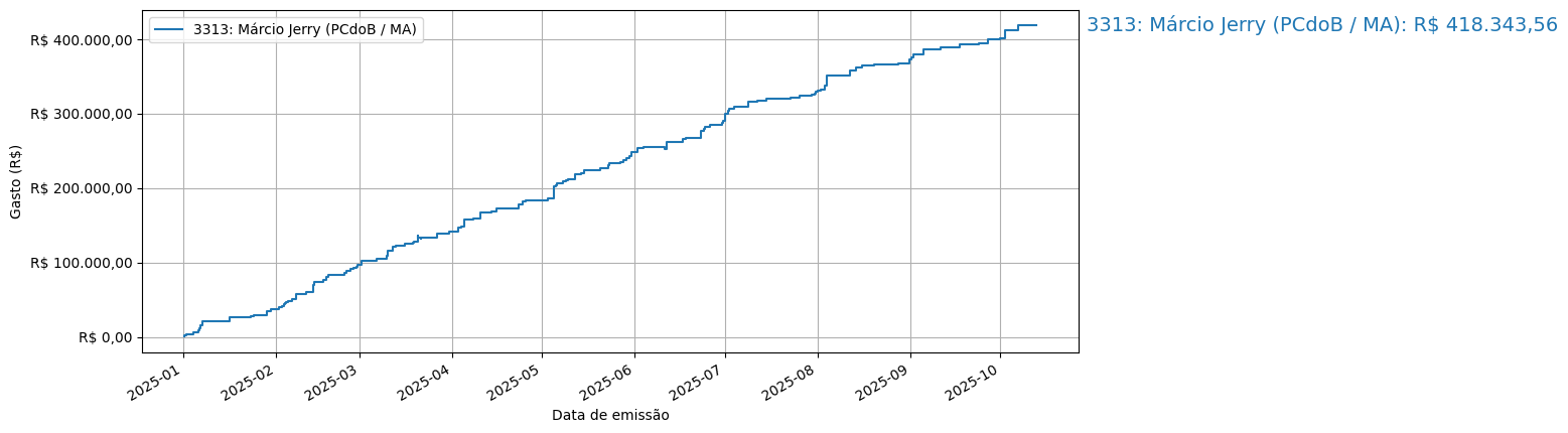 Gráfico com gastos líqüidos cumulativos de Márcio Jerry (PCdoB/MA) em 2025.