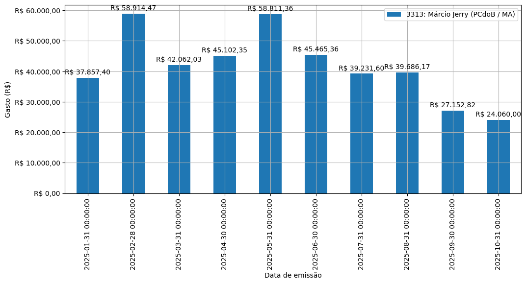 Gráfico com gastos líqüidos diários de Márcio Jerry (PCdoB/MA) em 2025.