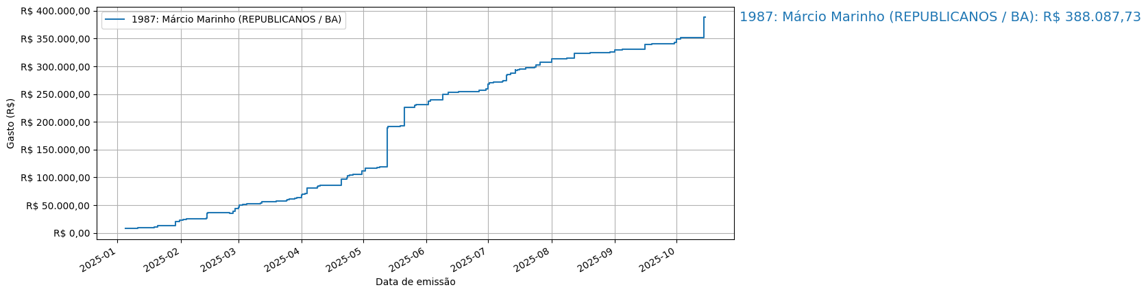 Gráfico com gastos líqüidos cumulativos de Márcio Marinho (REPUBLICANOS/BA) em 2025.