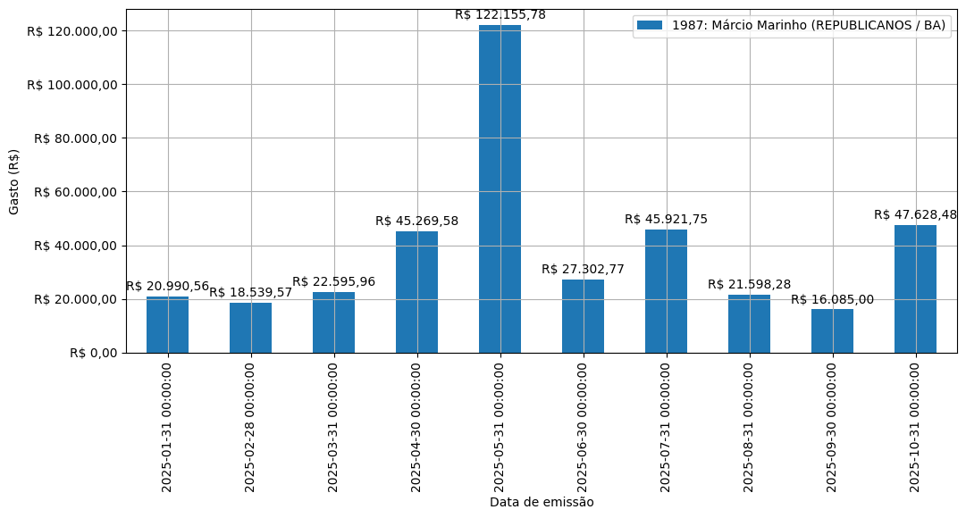 Gráfico com gastos líqüidos diários de Márcio Marinho (REPUBLICANOS/BA) em 2025.