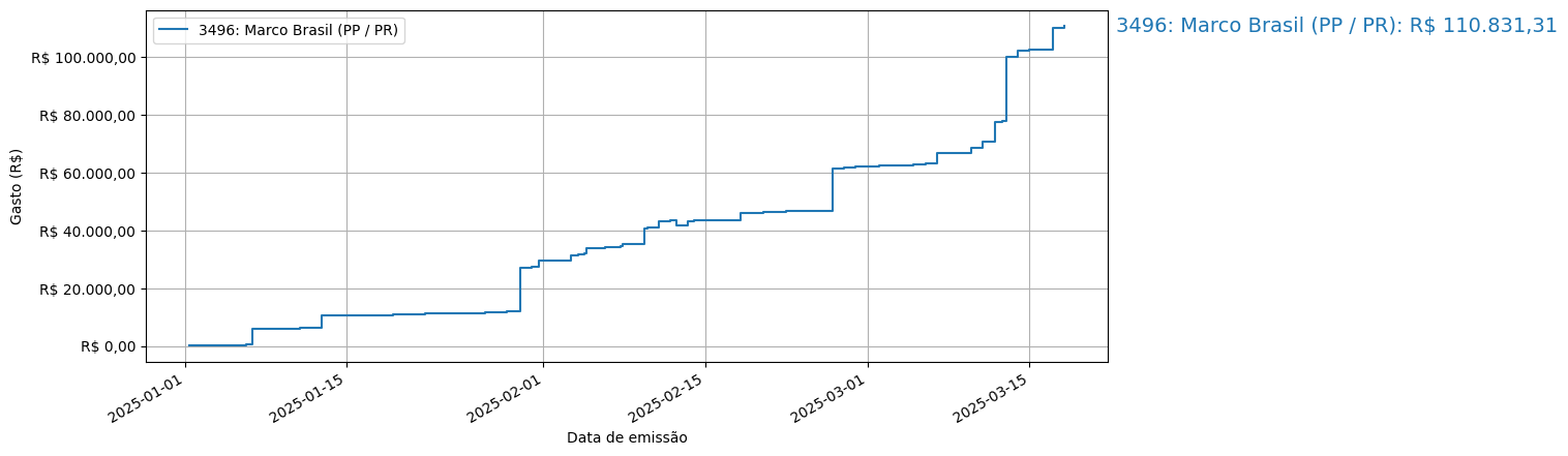 Gráfico com gastos líqüidos cumulativos de Marco Brasil (PP/PR) em 2025.