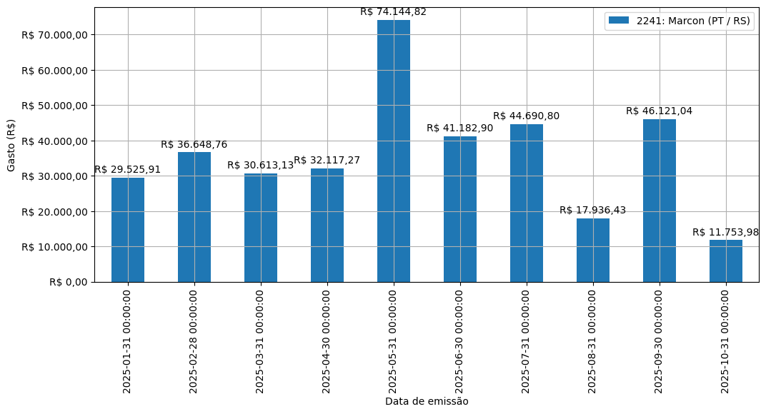 Gráfico com gastos líqüidos diários de Marcon (PT/RS) em 2025.