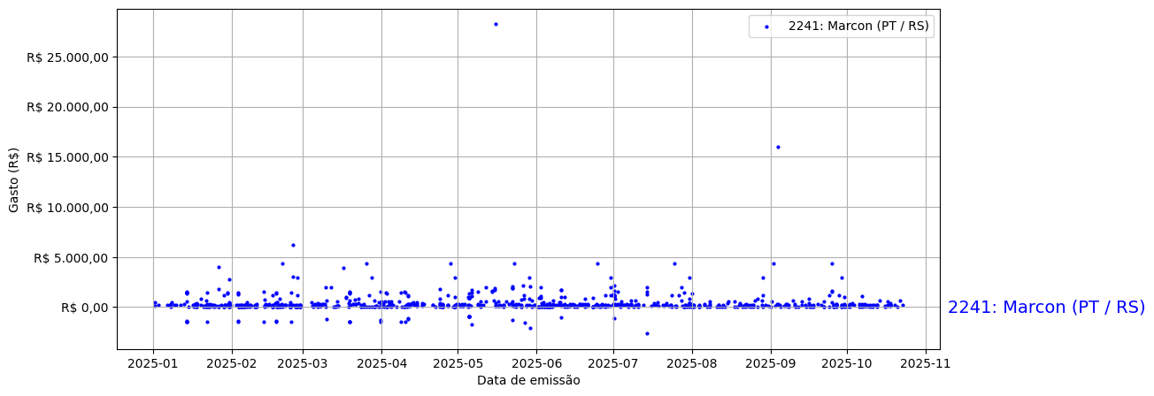 Gráfico com gastos líqüidos diários de Marcon (PT/RS) em 2025.