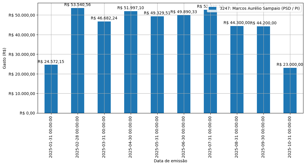 Gráfico com gastos líqüidos diários de Marcos Aurélio Sampaio (PSD/PI) em 2025.