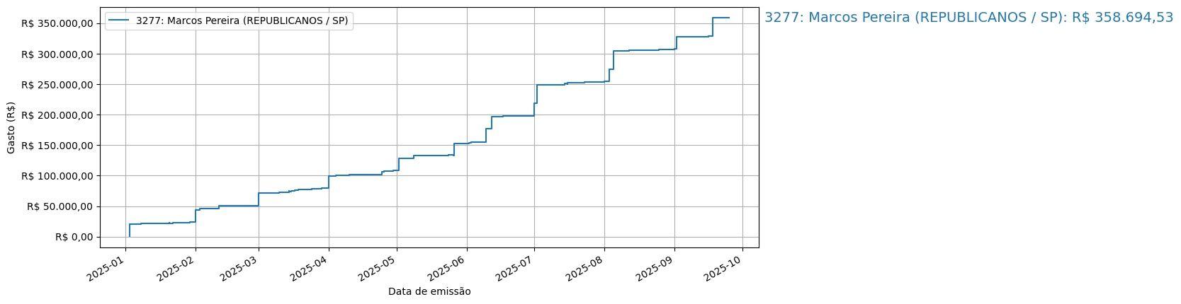 Gráfico com gastos líqüidos cumulativos de Marcos Pereira (REPUBLICANOS/SP) em 2025.