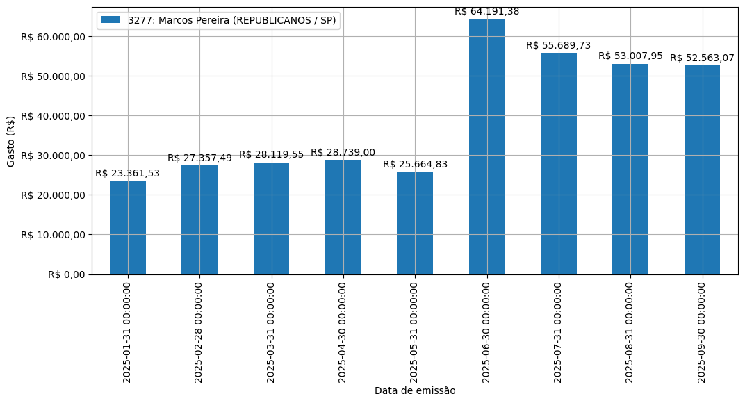 Gráfico com gastos líqüidos diários de Marcos Pereira (REPUBLICANOS/SP) em 2025.