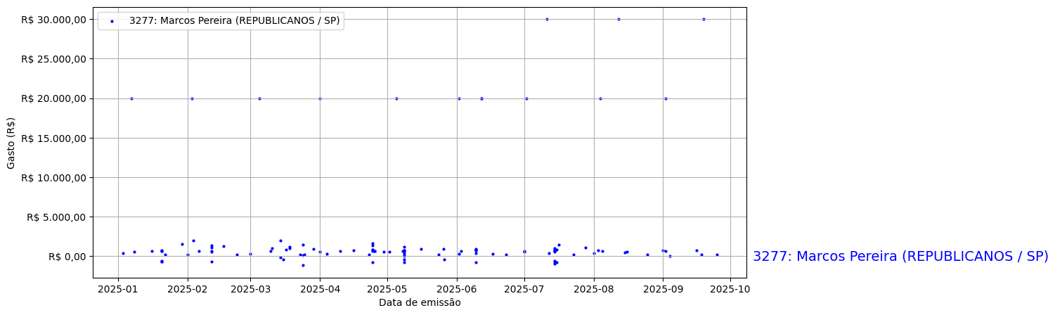 Gráfico com gastos líqüidos diários de Marcos Pereira (REPUBLICANOS/SP) em 2025.