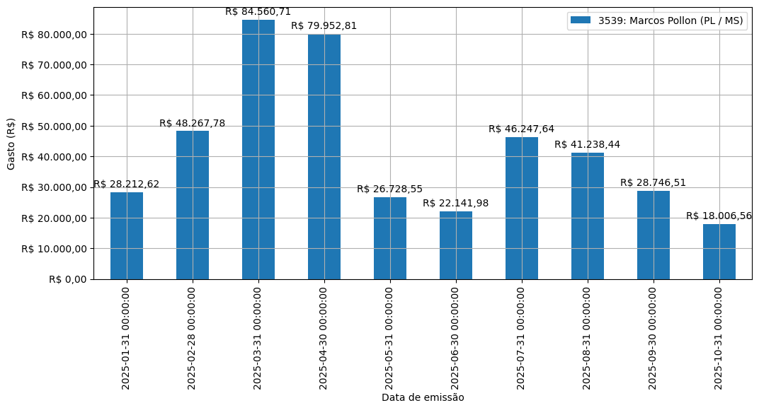 Gráfico com gastos líqüidos diários de Marcos Pollon (PL/MS) em 2025.