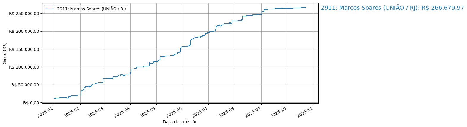 Gráfico com gastos líqüidos cumulativos de Marcos Soares (UNIÃO/RJ) em 2025.