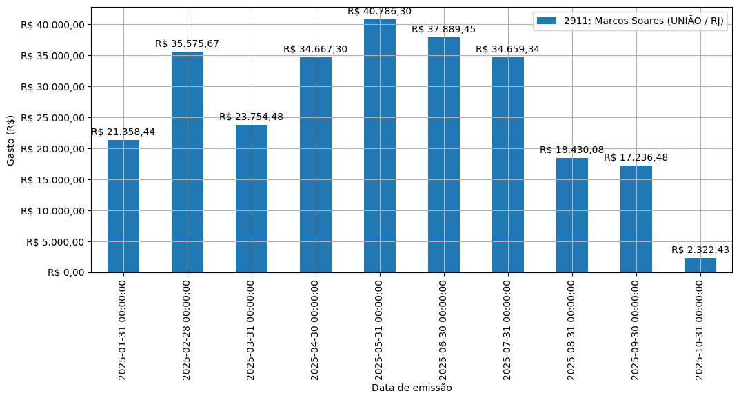 Gráfico com gastos líqüidos diários de Marcos Soares (UNIÃO/RJ) em 2025.