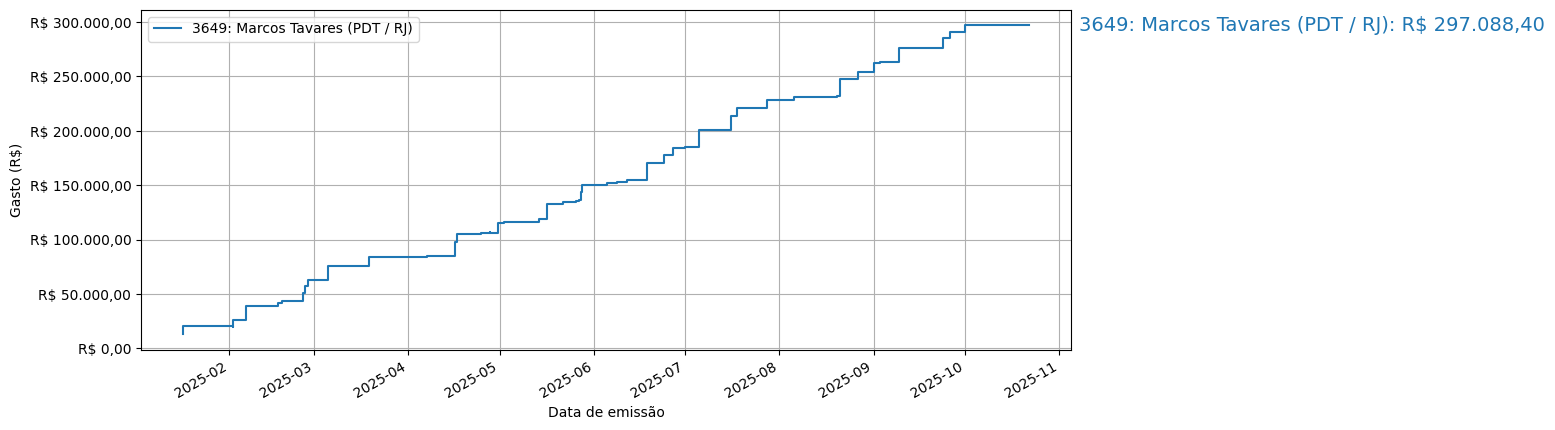Gráfico com gastos líqüidos cumulativos de Marcos Tavares (PDT/RJ) em 2025.