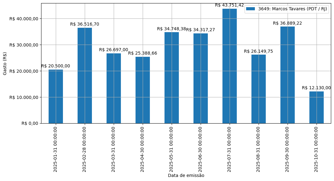 Gráfico com gastos líqüidos diários de Marcos Tavares (PDT/RJ) em 2025.