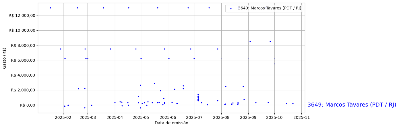 Gráfico com gastos líqüidos diários de Marcos Tavares (PDT/RJ) em 2025.
