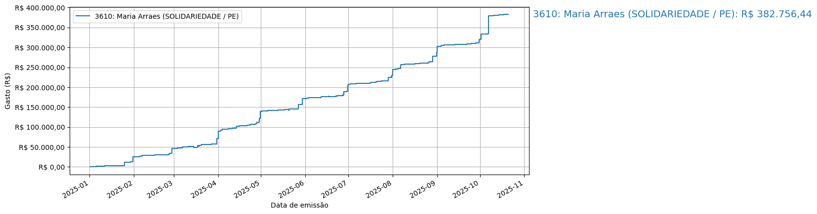 Gráfico com gastos líqüidos cumulativos de Maria Arraes (SOLIDARIEDADE/PE) em 2025.