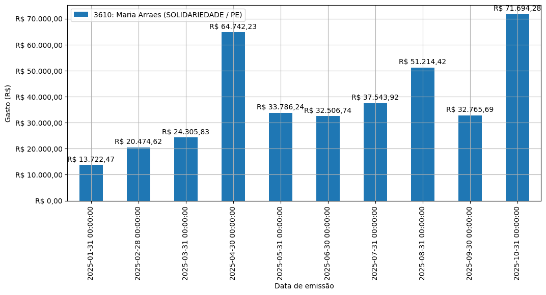 Gráfico com gastos líqüidos diários de Maria Arraes (SOLIDARIEDADE/PE) em 2025.