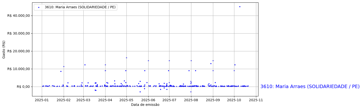 Gráfico com gastos líqüidos diários de Maria Arraes (SOLIDARIEDADE/PE) em 2025.