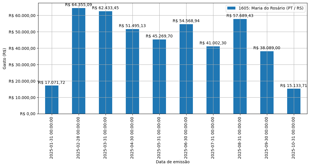 Gráfico com gastos líqüidos diários de Maria do Rosário (PT/RS) em 2025.