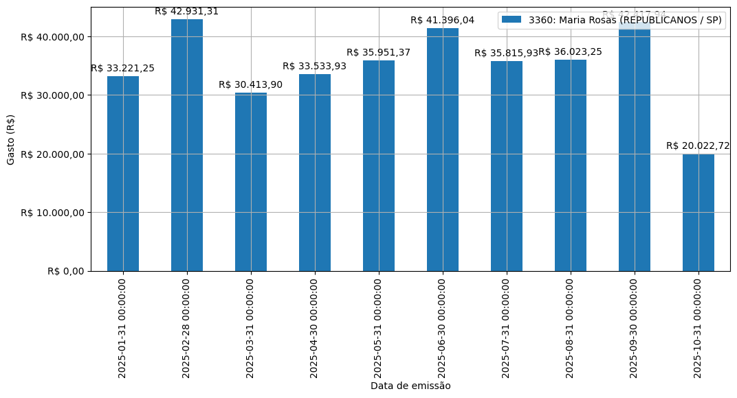 Gráfico com gastos líqüidos diários de Maria Rosas (REPUBLICANOS/SP) em 2025.