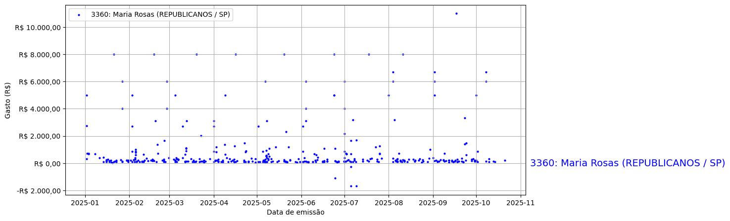 Gráfico com gastos líqüidos diários de Maria Rosas (REPUBLICANOS/SP) em 2025.