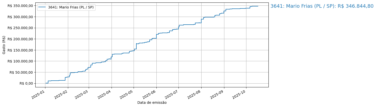 Gráfico com gastos líqüidos cumulativos de Mario Frias (PL/SP) em 2025.