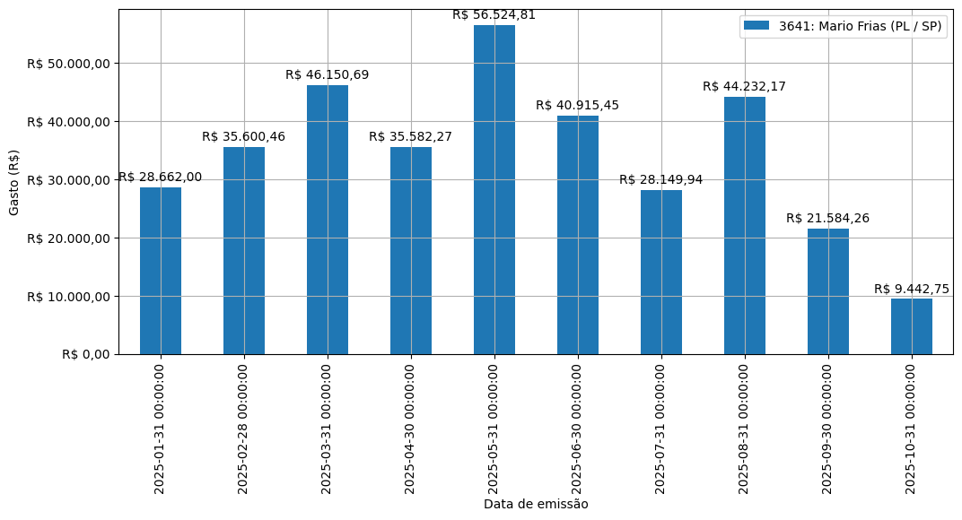 Gráfico com gastos líqüidos diários de Mario Frias (PL/SP) em 2025.