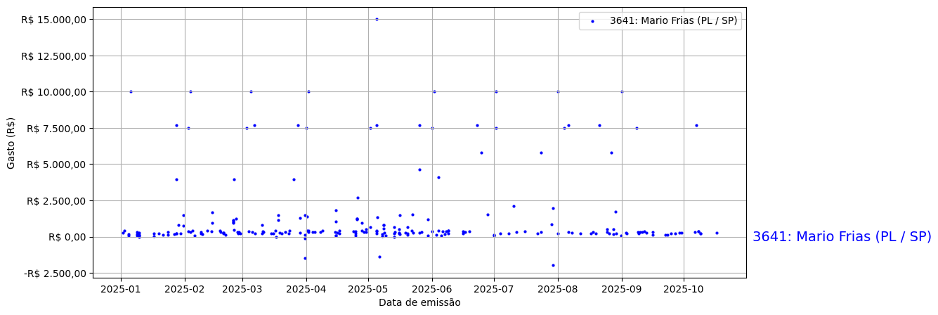 Gráfico com gastos líqüidos diários de Mario Frias (PL/SP) em 2025.